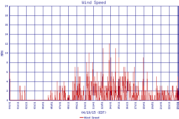 Wind Speed