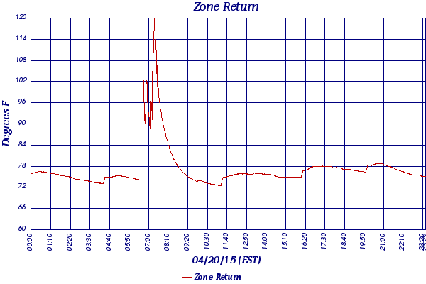 Zone Return