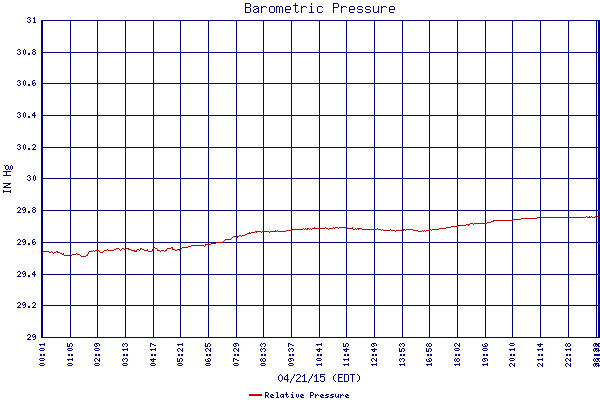 Relative Pressure