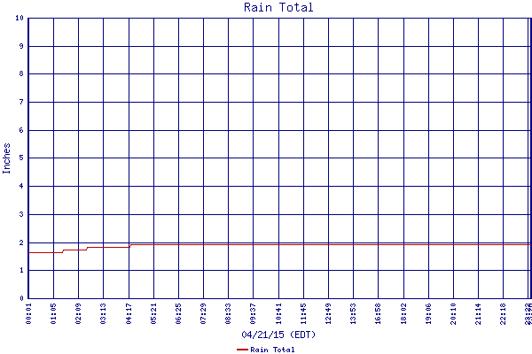Rain Total