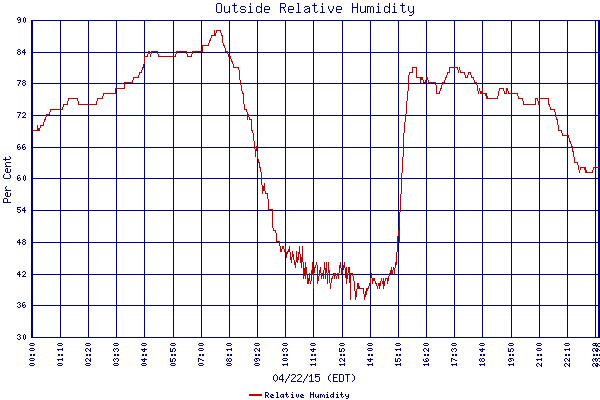 Relative Humidity