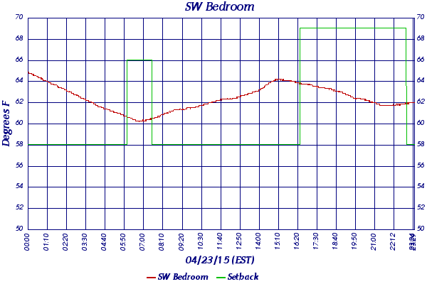 SW Bedroom