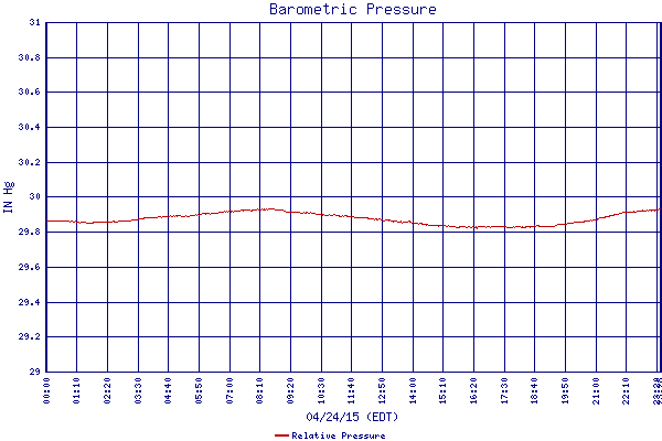 Relative Pressure