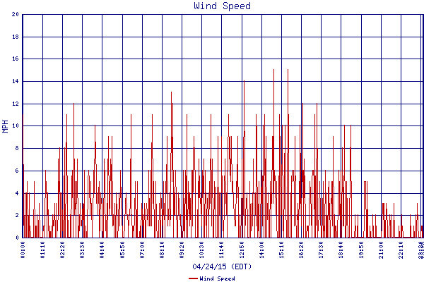 Wind Speed