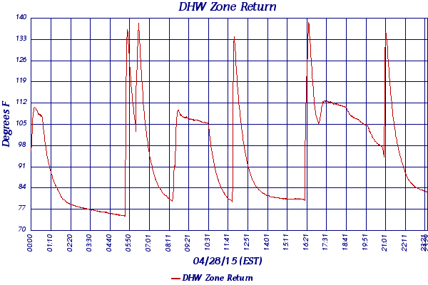 DHW Zone Return