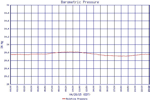 Relative Pressure