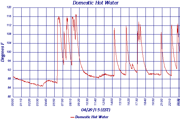 Domestic Hot Water