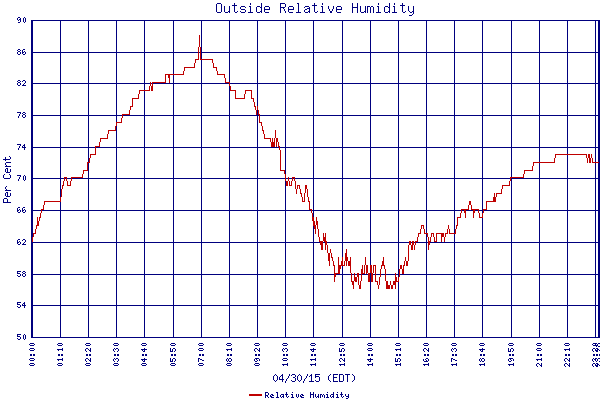 Relative Humidity