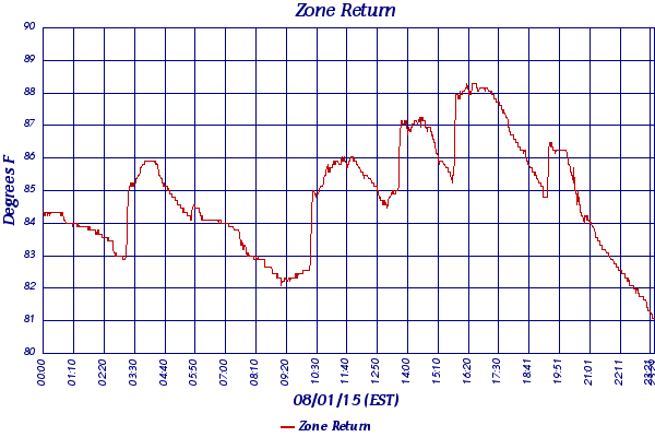 Zone Return