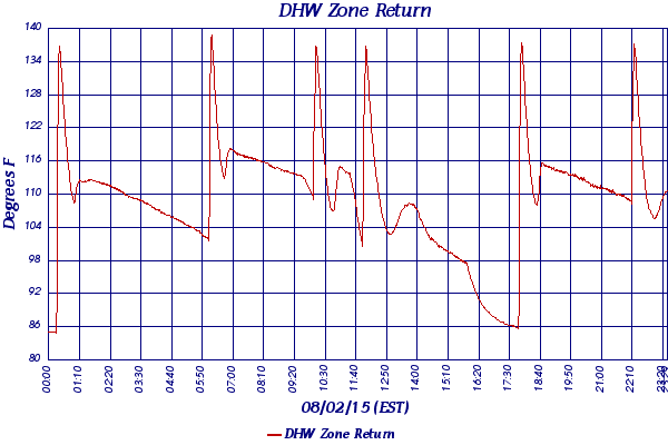 DHW Zone Return