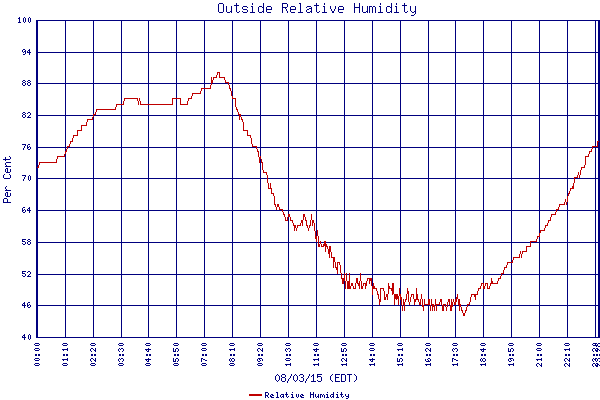 Relative Humidity