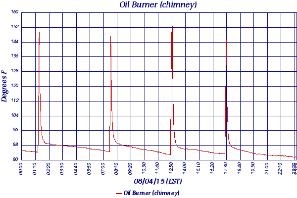 Oil Burner (chimney)