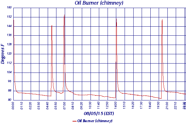 Oil Burner (chimney)