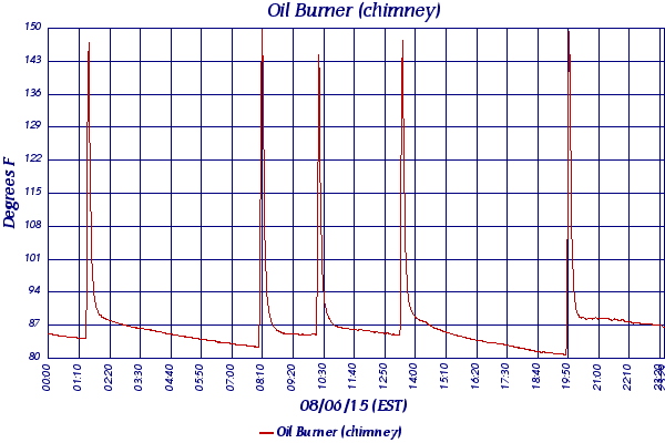 Oil Burner (chimney)