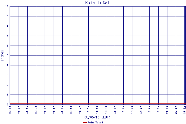 Rain Total