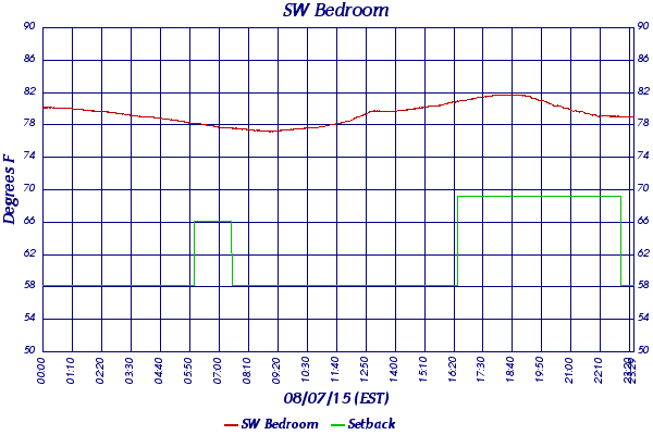 SW Bedroom