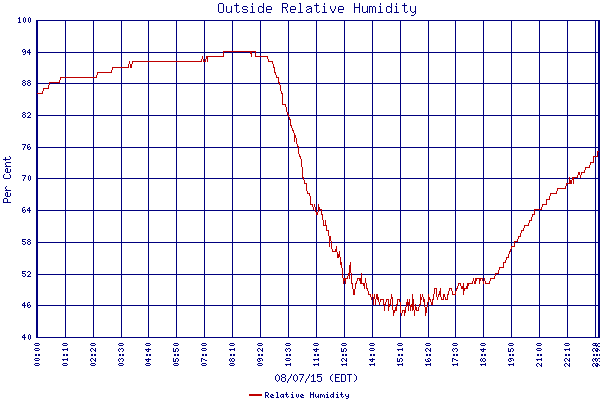 Relative Humidity