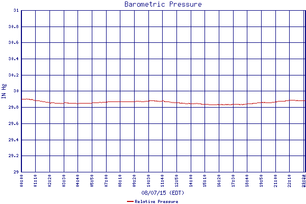 Relative Pressure