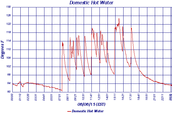 Domestic Hot Water