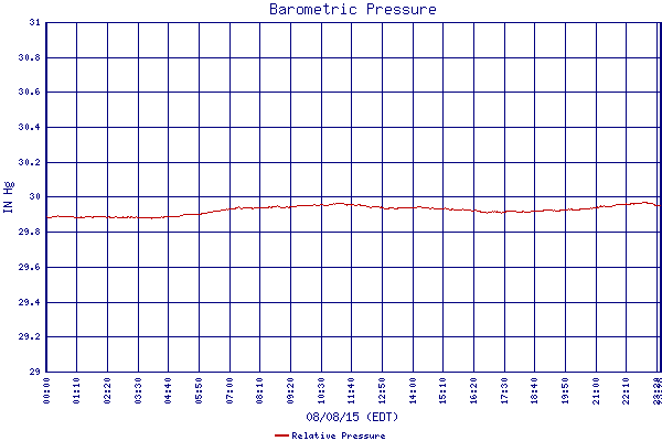 Relative Pressure