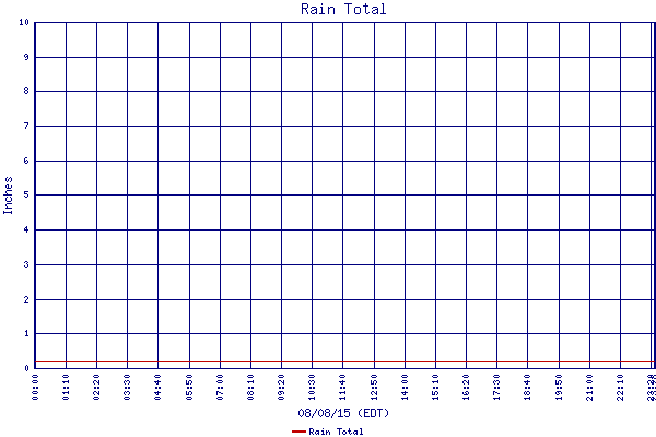 Rain Total