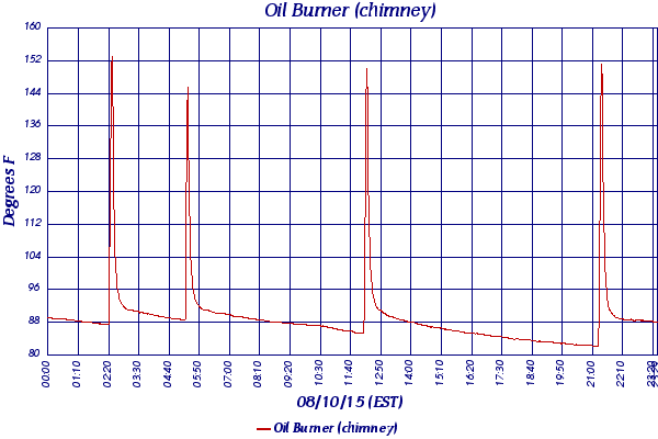 Oil Burner (chimney)