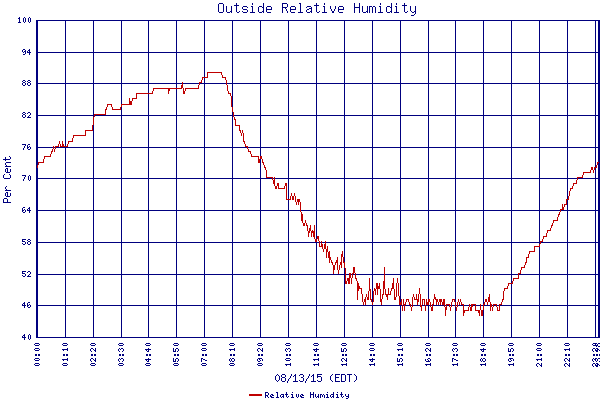 Relative Humidity