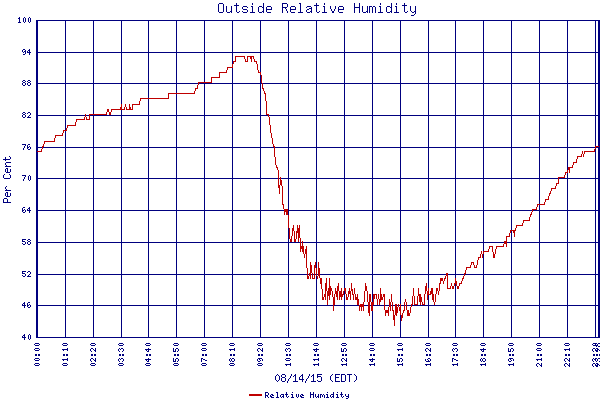 Relative Humidity