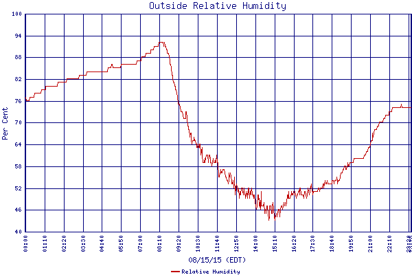 Relative Humidity