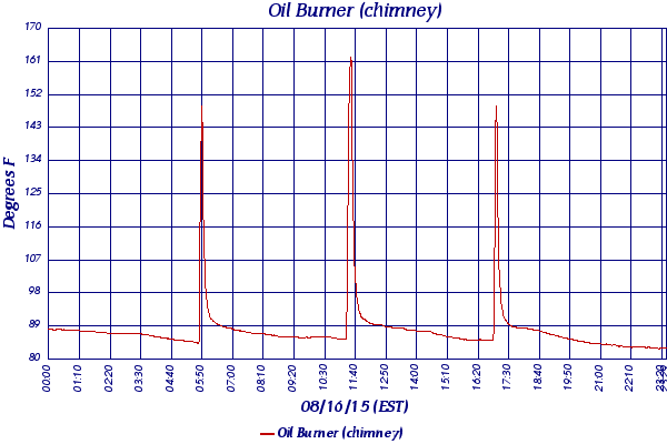 Oil Burner (chimney)