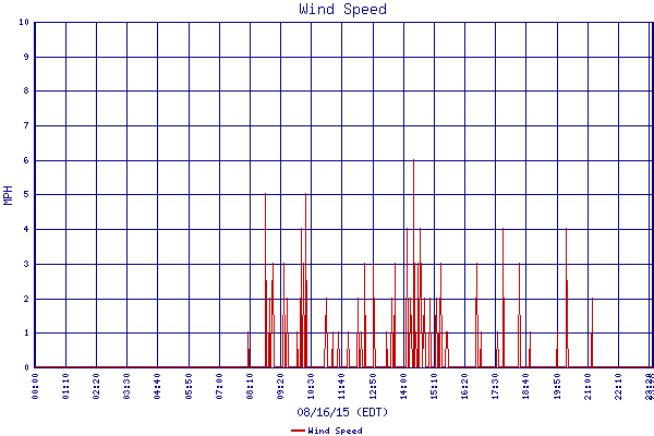 Wind Speed