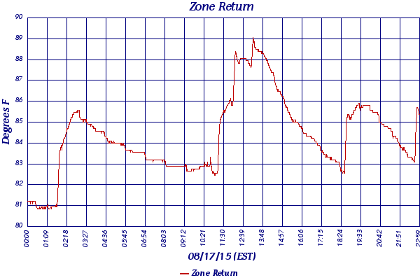 Zone Return