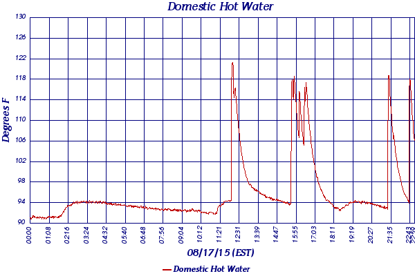 Domestic Hot Water