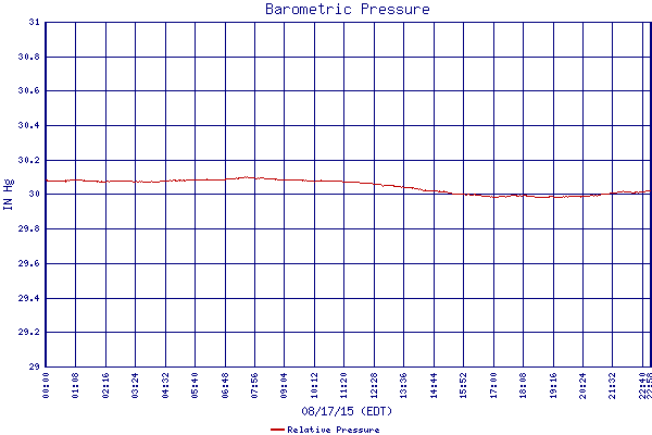 Relative Pressure