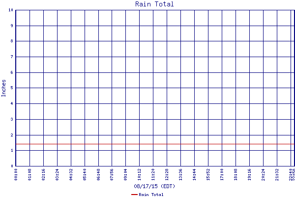 Rain Total