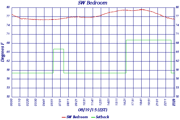 SW Bedroom