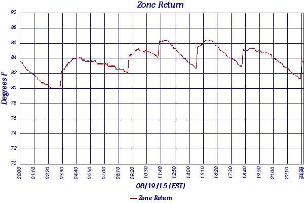 Zone Return