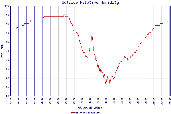 Relative Humidity