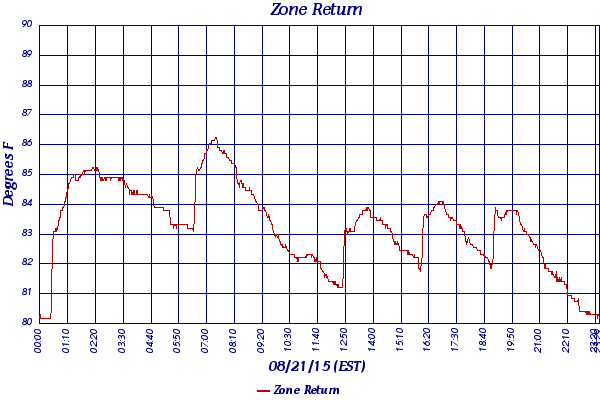 Zone Return