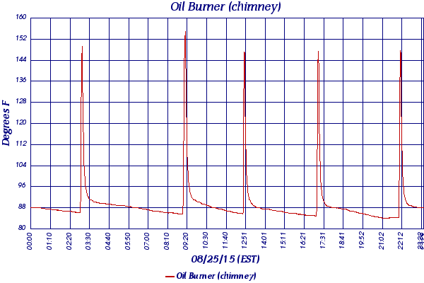 Oil Burner (chimney)