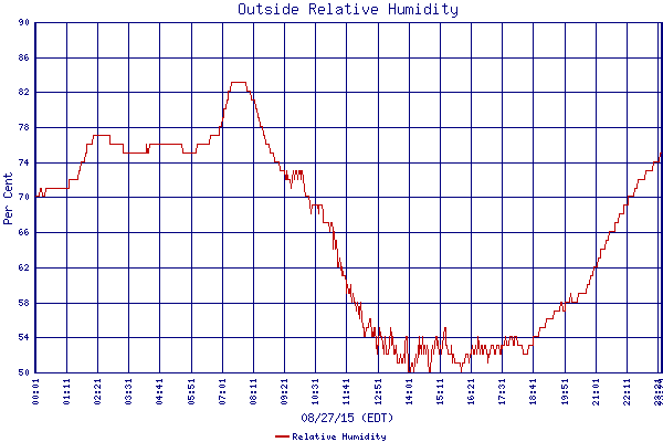 Relative Humidity