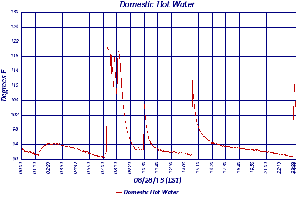 Domestic Hot Water