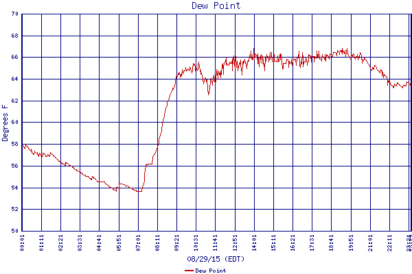 Dew Point