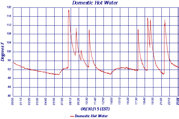 Domestic Hot Water