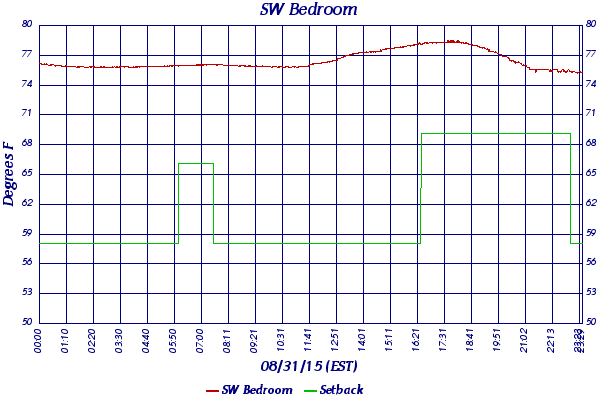 SW Bedroom