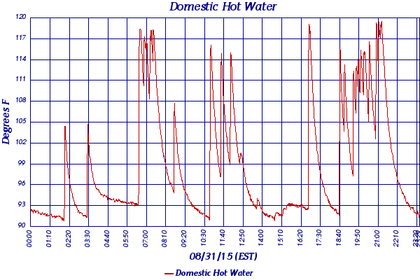 Domestic Hot Water
