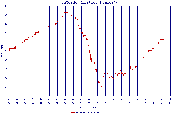 Relative Humidity