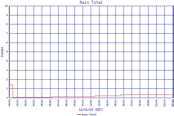Rain Total