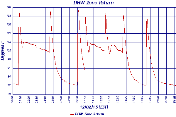 DHW Zone Return
