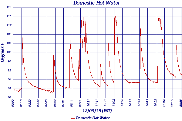 Domestic Hot Water